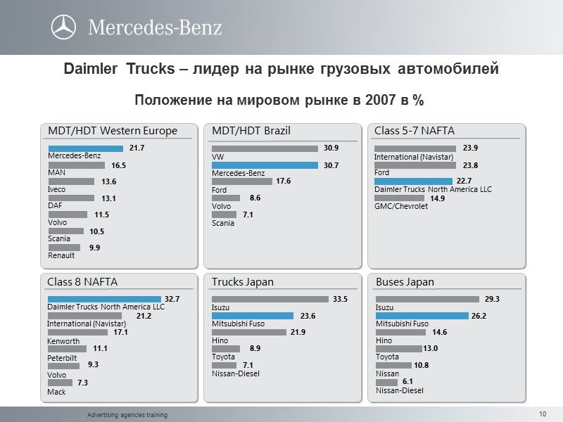 Advertising agencies training MDT/HDT Western Europe Mercedes-Benz MAN Iveco DAF Volvo Scania Renault 21.7